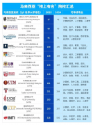 <strong>学历获国际取国内双沉承认；QS排名妥妥</strong>