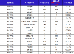 是护理学专业只要42.67%；登科率为65.55%
